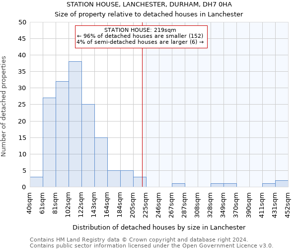 STATION HOUSE, LANCHESTER, DURHAM, DH7 0HA: Size of property relative to detached houses in Lanchester