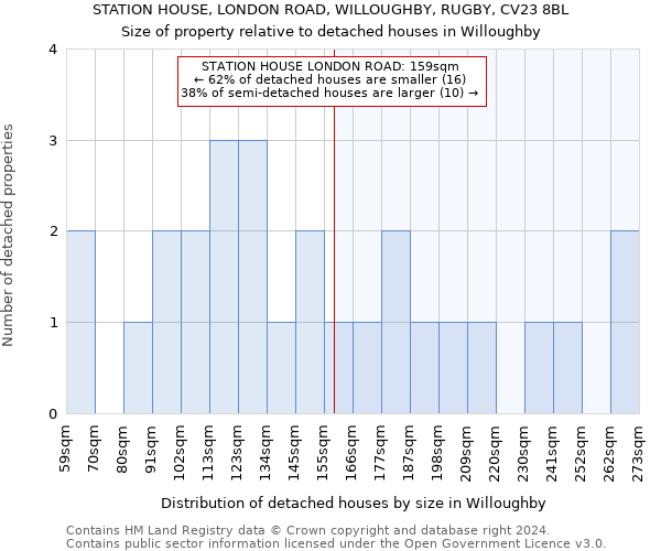 STATION HOUSE, LONDON ROAD, WILLOUGHBY, RUGBY, CV23 8BL: Size of property relative to detached houses in Willoughby