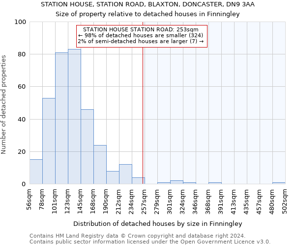 STATION HOUSE, STATION ROAD, BLAXTON, DONCASTER, DN9 3AA: Size of property relative to detached houses in Finningley