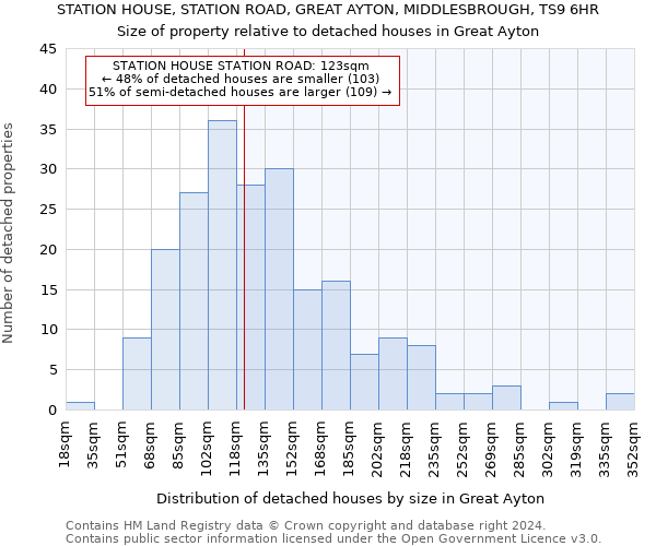 STATION HOUSE, STATION ROAD, GREAT AYTON, MIDDLESBROUGH, TS9 6HR: Size of property relative to detached houses in Great Ayton