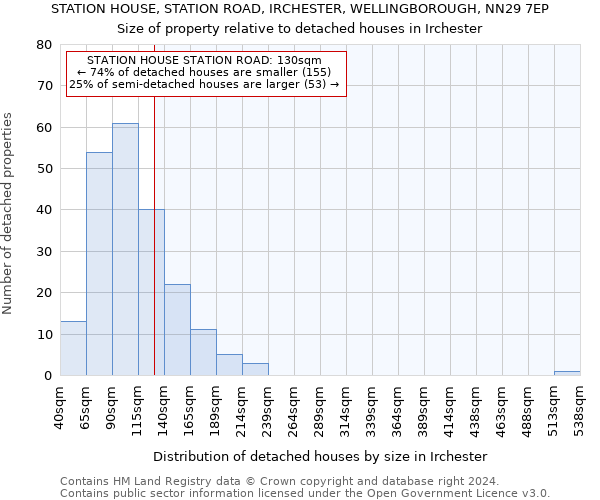 STATION HOUSE, STATION ROAD, IRCHESTER, WELLINGBOROUGH, NN29 7EP: Size of property relative to detached houses in Irchester