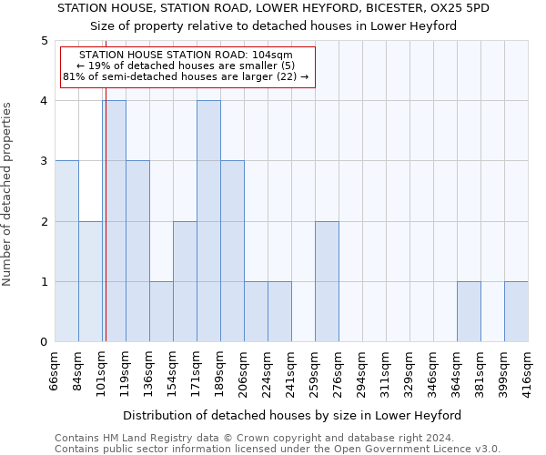 STATION HOUSE, STATION ROAD, LOWER HEYFORD, BICESTER, OX25 5PD: Size of property relative to detached houses in Lower Heyford