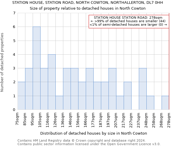 STATION HOUSE, STATION ROAD, NORTH COWTON, NORTHALLERTON, DL7 0HH: Size of property relative to detached houses in North Cowton