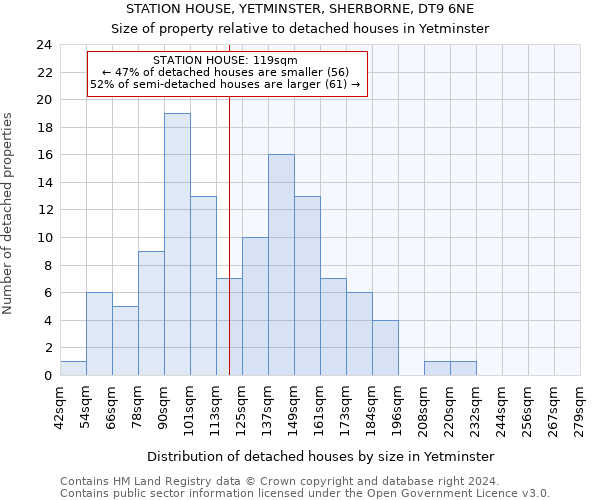 STATION HOUSE, YETMINSTER, SHERBORNE, DT9 6NE: Size of property relative to detached houses in Yetminster