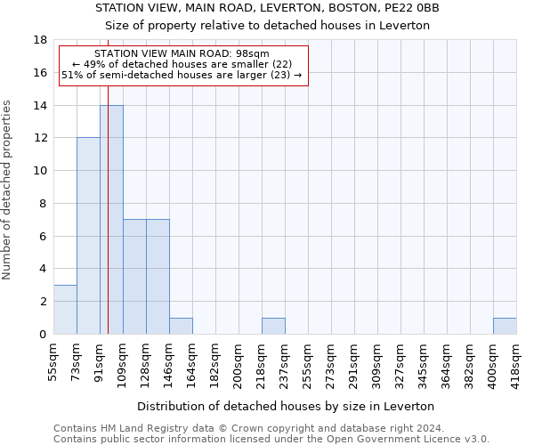 STATION VIEW, MAIN ROAD, LEVERTON, BOSTON, PE22 0BB: Size of property relative to detached houses in Leverton