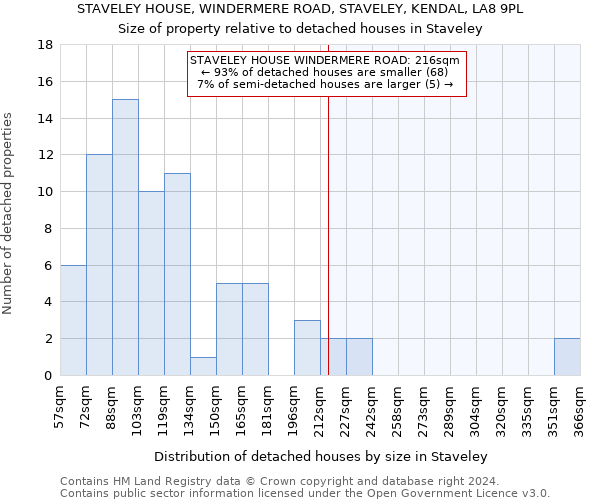 STAVELEY HOUSE, WINDERMERE ROAD, STAVELEY, KENDAL, LA8 9PL: Size of property relative to detached houses in Staveley