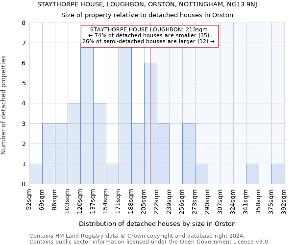 STAYTHORPE HOUSE, LOUGHBON, ORSTON, NOTTINGHAM, NG13 9NJ: Size of property relative to detached houses in Orston