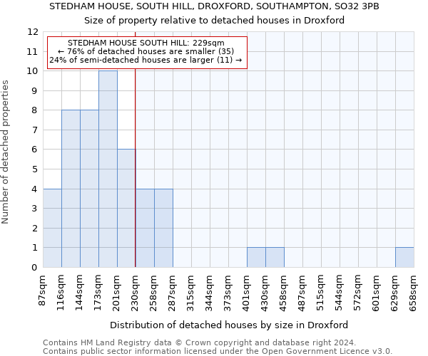 STEDHAM HOUSE, SOUTH HILL, DROXFORD, SOUTHAMPTON, SO32 3PB: Size of property relative to detached houses in Droxford