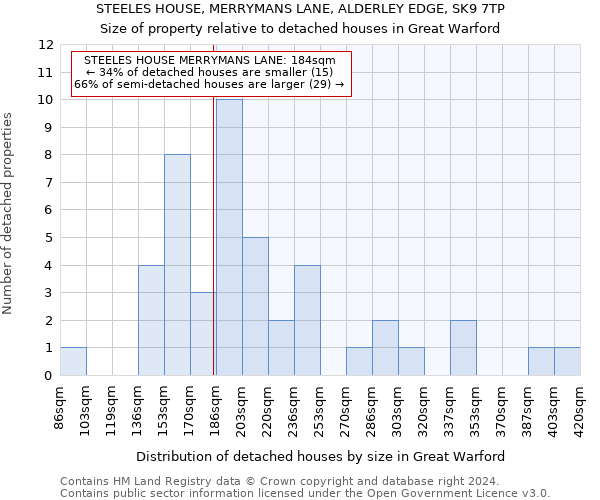 STEELES HOUSE, MERRYMANS LANE, ALDERLEY EDGE, SK9 7TP: Size of property relative to detached houses in Great Warford