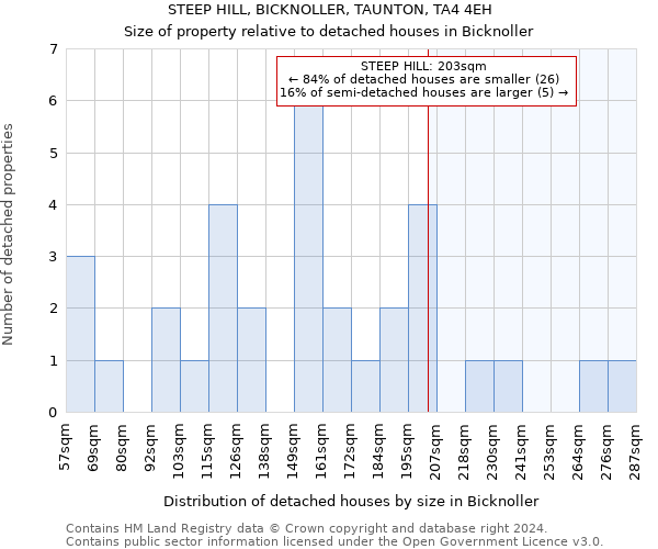 STEEP HILL, BICKNOLLER, TAUNTON, TA4 4EH: Size of property relative to detached houses in Bicknoller