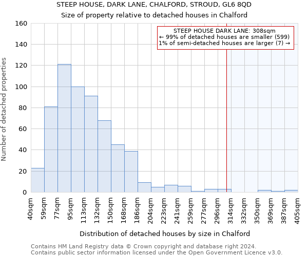 STEEP HOUSE, DARK LANE, CHALFORD, STROUD, GL6 8QD: Size of property relative to detached houses in Chalford