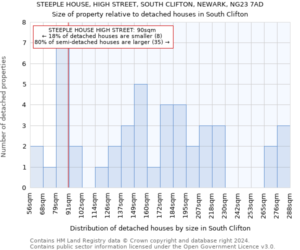 STEEPLE HOUSE, HIGH STREET, SOUTH CLIFTON, NEWARK, NG23 7AD: Size of property relative to detached houses in South Clifton