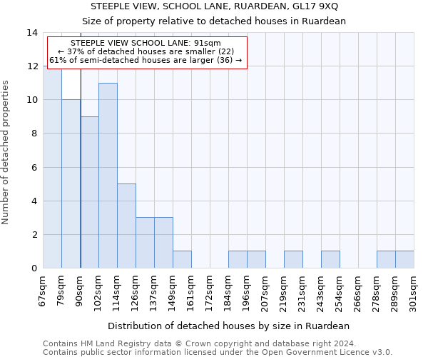 STEEPLE VIEW, SCHOOL LANE, RUARDEAN, GL17 9XQ: Size of property relative to detached houses in Ruardean