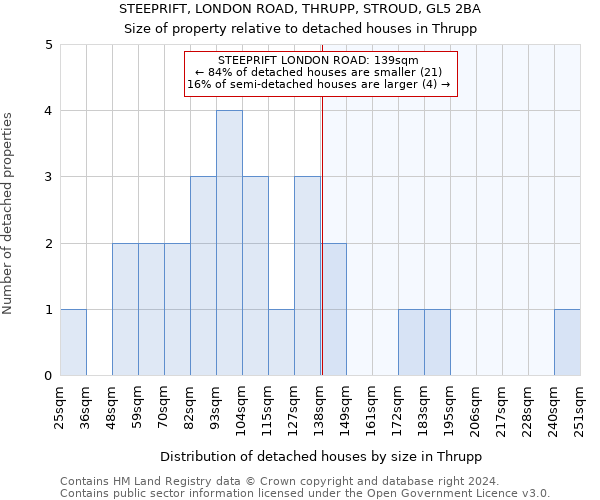 STEEPRIFT, LONDON ROAD, THRUPP, STROUD, GL5 2BA: Size of property relative to detached houses in Thrupp