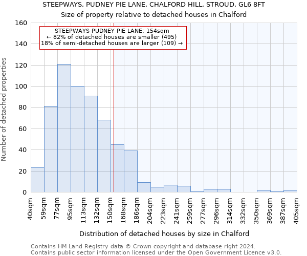 STEEPWAYS, PUDNEY PIE LANE, CHALFORD HILL, STROUD, GL6 8FT: Size of property relative to detached houses in Chalford