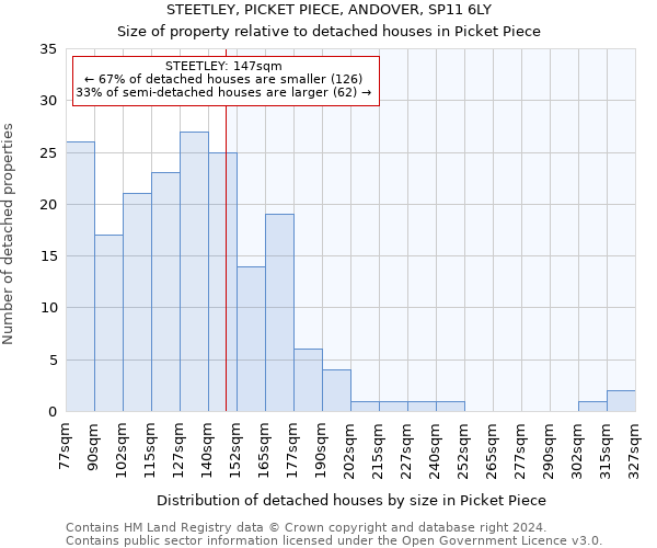 STEETLEY, PICKET PIECE, ANDOVER, SP11 6LY: Size of property relative to detached houses in Picket Piece