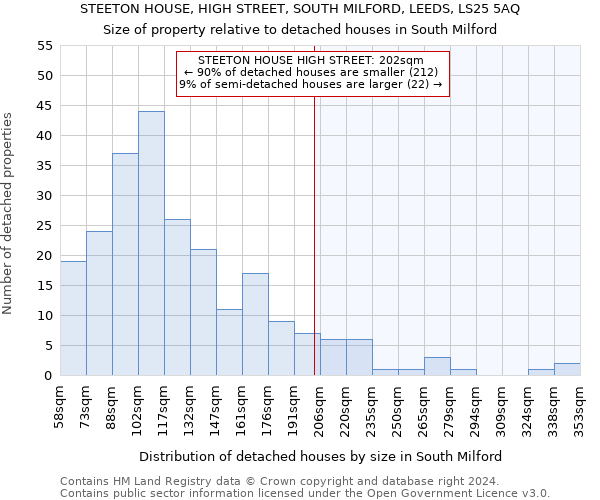 STEETON HOUSE, HIGH STREET, SOUTH MILFORD, LEEDS, LS25 5AQ: Size of property relative to detached houses in South Milford