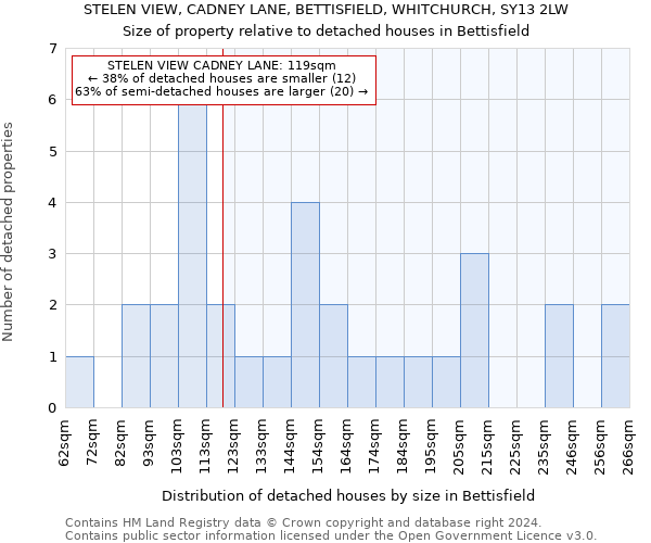 STELEN VIEW, CADNEY LANE, BETTISFIELD, WHITCHURCH, SY13 2LW: Size of property relative to detached houses in Bettisfield