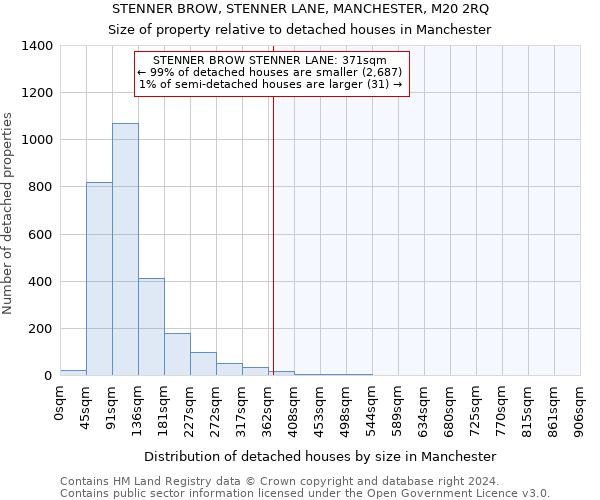 STENNER BROW, STENNER LANE, MANCHESTER, M20 2RQ: Size of property relative to detached houses in Manchester