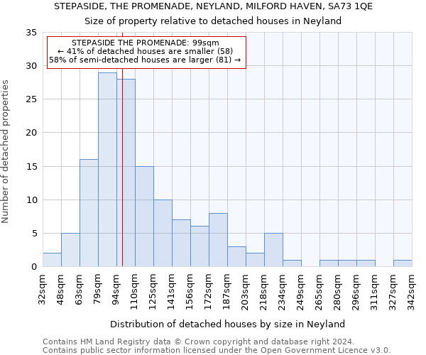 STEPASIDE, THE PROMENADE, NEYLAND, MILFORD HAVEN, SA73 1QE: Size of property relative to detached houses in Neyland