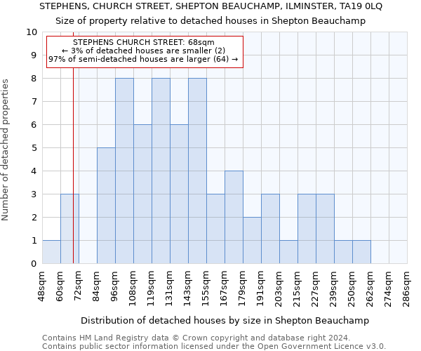 STEPHENS, CHURCH STREET, SHEPTON BEAUCHAMP, ILMINSTER, TA19 0LQ: Size of property relative to detached houses in Shepton Beauchamp