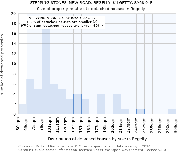 STEPPING STONES, NEW ROAD, BEGELLY, KILGETTY, SA68 0YF: Size of property relative to detached houses in Begelly