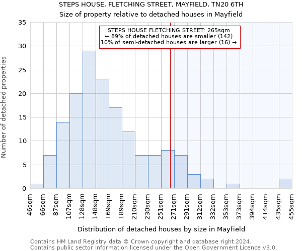 STEPS HOUSE, FLETCHING STREET, MAYFIELD, TN20 6TH: Size of property relative to detached houses in Mayfield