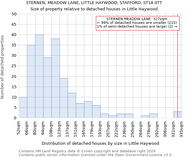 STERNEN, MEADOW LANE, LITTLE HAYWOOD, STAFFORD, ST18 0TT: Size of property relative to detached houses in Little Haywood