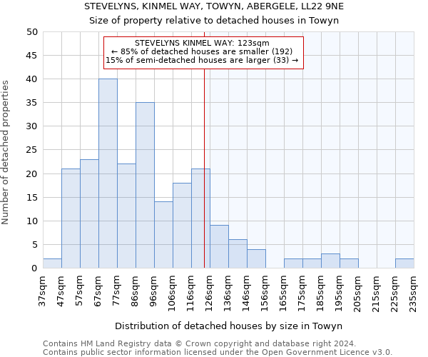 STEVELYNS, KINMEL WAY, TOWYN, ABERGELE, LL22 9NE: Size of property relative to detached houses in Towyn