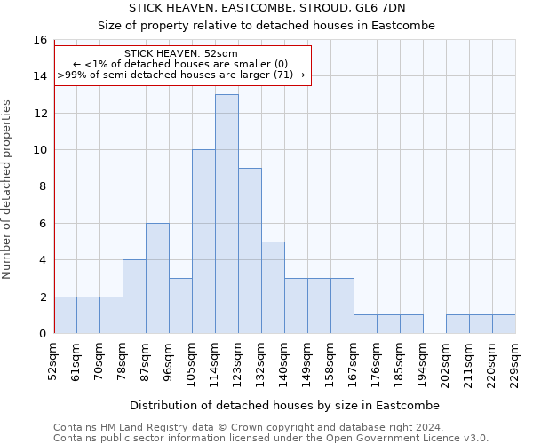 STICK HEAVEN, EASTCOMBE, STROUD, GL6 7DN: Size of property relative to detached houses in Eastcombe