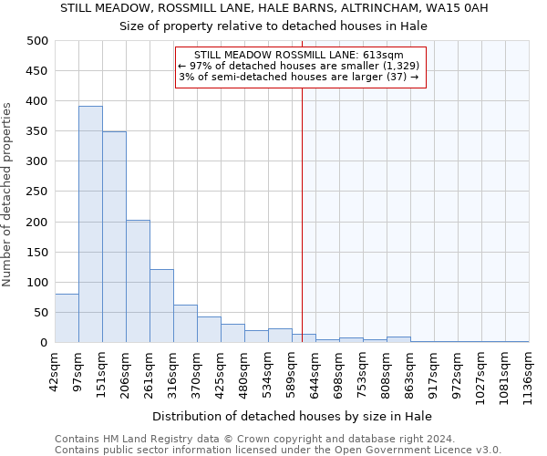 STILL MEADOW, ROSSMILL LANE, HALE BARNS, ALTRINCHAM, WA15 0AH: Size of property relative to detached houses in Hale