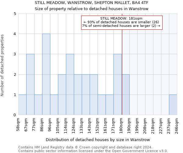 STILL MEADOW, WANSTROW, SHEPTON MALLET, BA4 4TF: Size of property relative to detached houses in Wanstrow