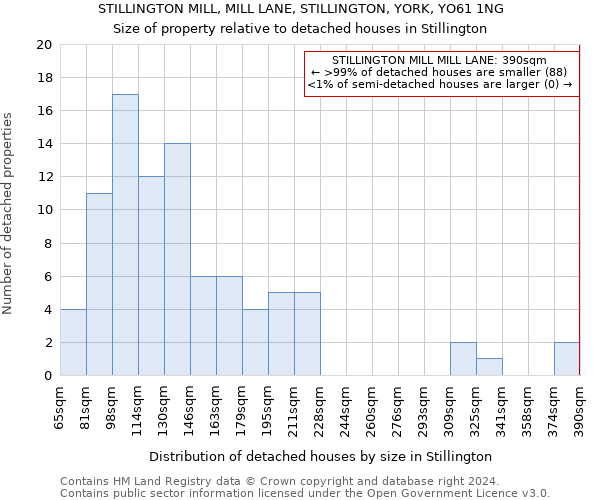 STILLINGTON MILL, MILL LANE, STILLINGTON, YORK, YO61 1NG: Size of property relative to detached houses in Stillington