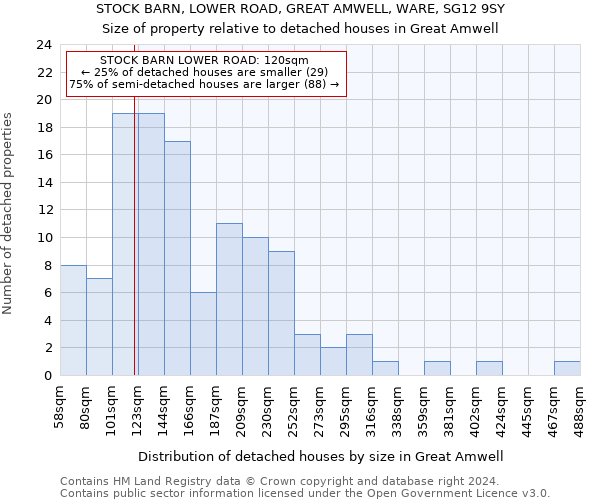 STOCK BARN, LOWER ROAD, GREAT AMWELL, WARE, SG12 9SY: Size of property relative to detached houses in Great Amwell