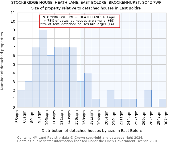 STOCKBRIDGE HOUSE, HEATH LANE, EAST BOLDRE, BROCKENHURST, SO42 7WF: Size of property relative to detached houses in East Boldre