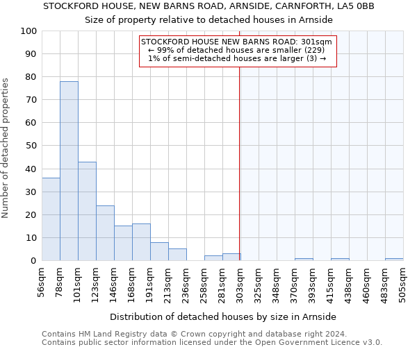 STOCKFORD HOUSE, NEW BARNS ROAD, ARNSIDE, CARNFORTH, LA5 0BB: Size of property relative to detached houses in Arnside