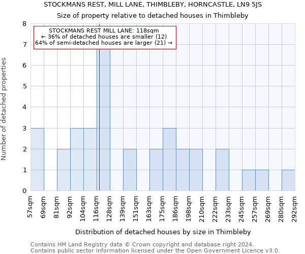 STOCKMANS REST, MILL LANE, THIMBLEBY, HORNCASTLE, LN9 5JS: Size of property relative to detached houses in Thimbleby