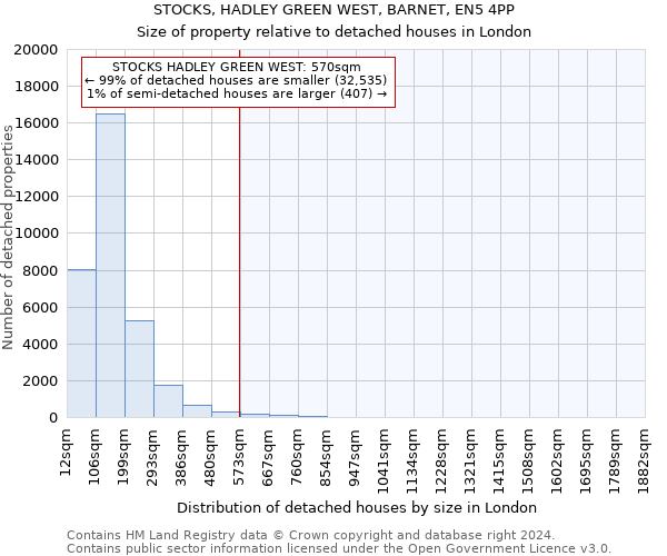 STOCKS, HADLEY GREEN WEST, BARNET, EN5 4PP: Size of property relative to detached houses in London