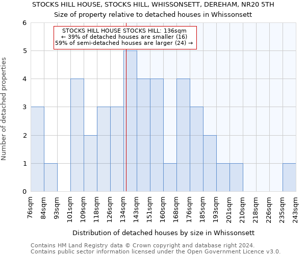 STOCKS HILL HOUSE, STOCKS HILL, WHISSONSETT, DEREHAM, NR20 5TH: Size of property relative to detached houses in Whissonsett