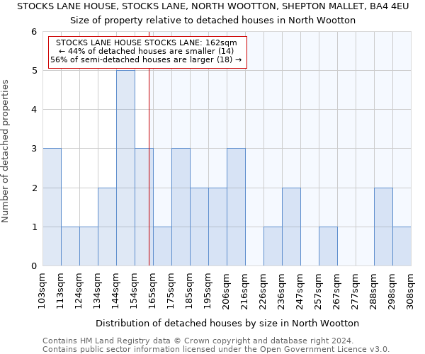 STOCKS LANE HOUSE, STOCKS LANE, NORTH WOOTTON, SHEPTON MALLET, BA4 4EU: Size of property relative to detached houses in North Wootton