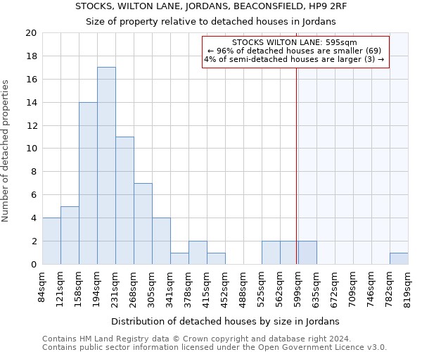 STOCKS, WILTON LANE, JORDANS, BEACONSFIELD, HP9 2RF: Size of property relative to detached houses in Jordans