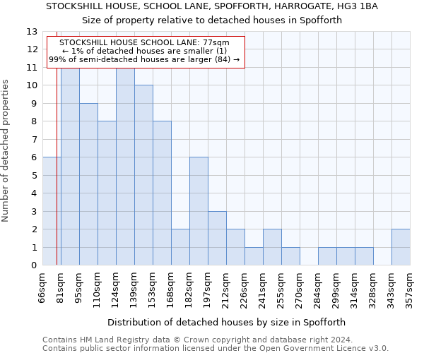 STOCKSHILL HOUSE, SCHOOL LANE, SPOFFORTH, HARROGATE, HG3 1BA: Size of property relative to detached houses in Spofforth