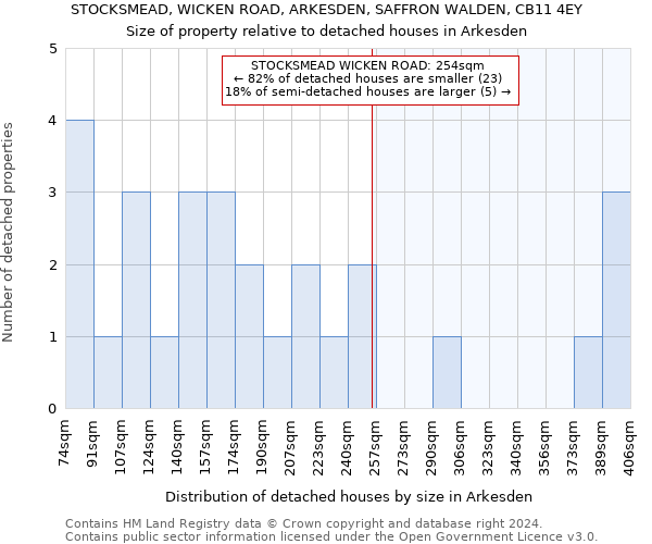 STOCKSMEAD, WICKEN ROAD, ARKESDEN, SAFFRON WALDEN, CB11 4EY: Size of property relative to detached houses in Arkesden