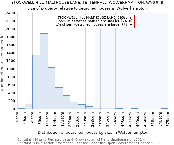 STOCKWELL HILL, MALTHOUSE LANE, TETTENHALL, WOLVERHAMPTON, WV6 9PB: Size of property relative to detached houses in Wolverhampton