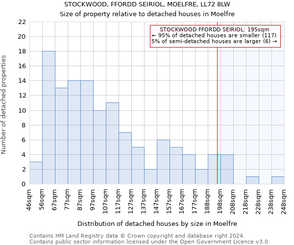 STOCKWOOD, FFORDD SEIRIOL, MOELFRE, LL72 8LW: Size of property relative to detached houses in Moelfre