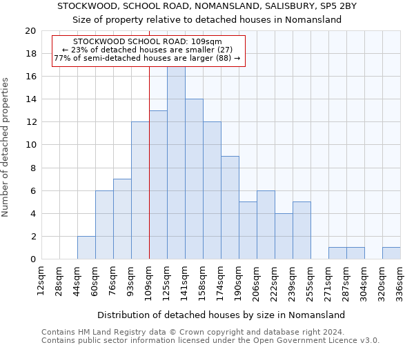 STOCKWOOD, SCHOOL ROAD, NOMANSLAND, SALISBURY, SP5 2BY: Size of property relative to detached houses in Nomansland