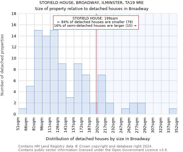 STOFIELD HOUSE, BROADWAY, ILMINSTER, TA19 9RE: Size of property relative to detached houses in Broadway