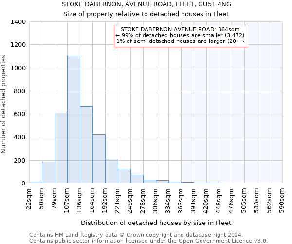 STOKE DABERNON, AVENUE ROAD, FLEET, GU51 4NG: Size of property relative to detached houses in Fleet