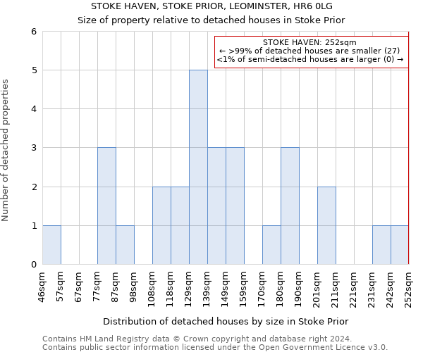 STOKE HAVEN, STOKE PRIOR, LEOMINSTER, HR6 0LG: Size of property relative to detached houses in Stoke Prior