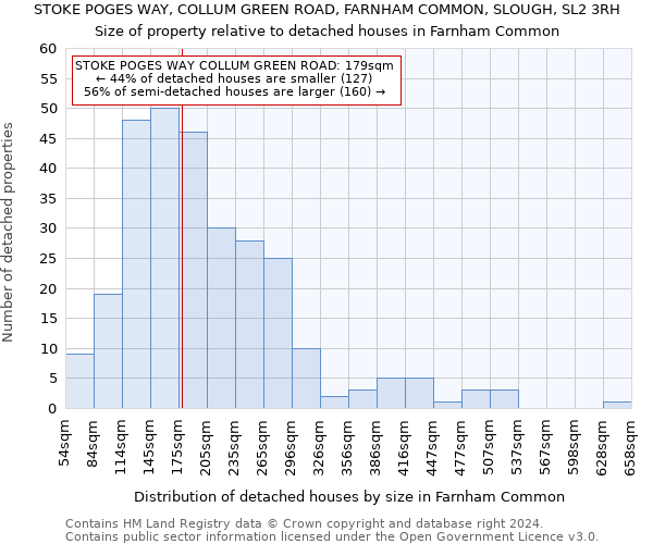 STOKE POGES WAY, COLLUM GREEN ROAD, FARNHAM COMMON, SLOUGH, SL2 3RH: Size of property relative to detached houses in Farnham Common